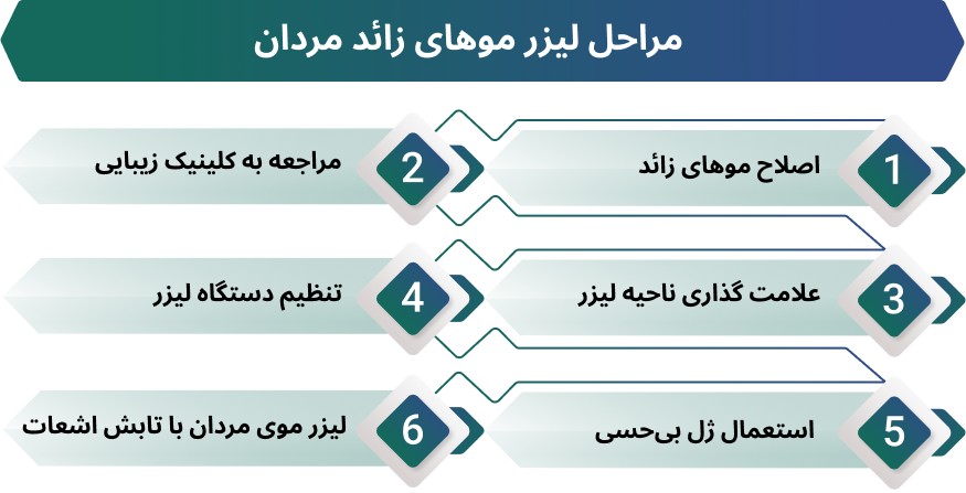 مراحل لیزر موهای زائد مردان