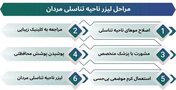 اینفوگرافی لیزر موهای زائد ناحیه تناسلی مردان