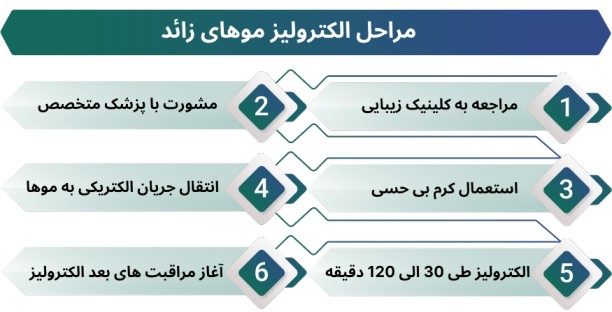 اینفوگرافی مراحل الکترولیز موهای زائد