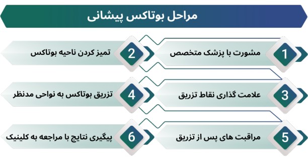 اینفوگرافی مراحل تزریق بوتاکس پیشانی