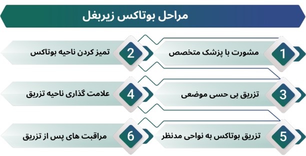 اینفوگرافی مراحل تزریق بوتاکس زیربغل