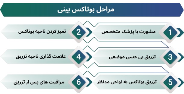 اینفوگرافی مراحل بوتاکس بینی