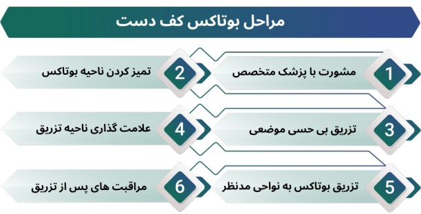 اینفوگرافی مراحل بوتاکس کف دست