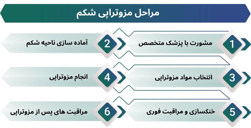 اینفوگرافی مراحل مزوتراپی شکم