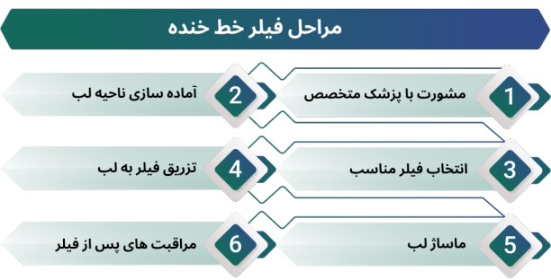 اینفوگرافی مراحل تزریق فیلر لب