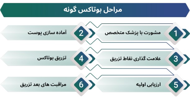 اینفوگرافی بوتاکس گونه