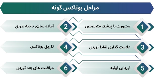 بوتاکس لبخند لثه ای