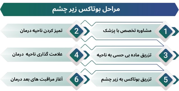 اینفوگرافی بوتاکس زیر چشم