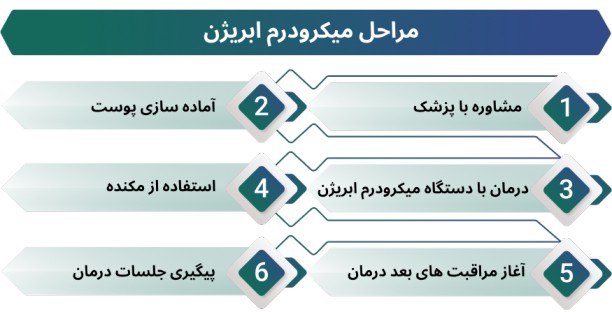 اینفوگرافی میکرودرم ابریژن