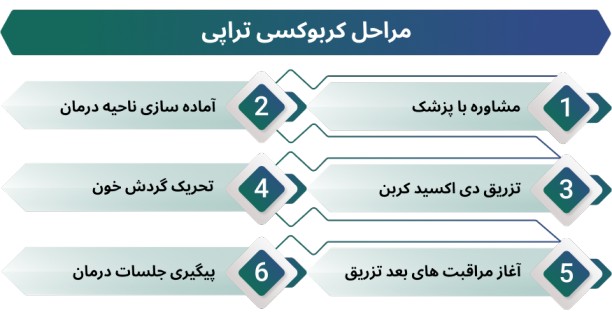 اینفوگرافی کربوکسی تراپی