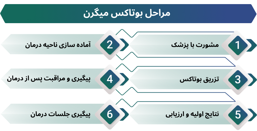 اینفوگرافی بوتاکس میگرن